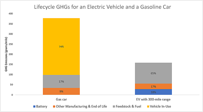 The Environmental Impact of EVs vs. Gasoline Cars